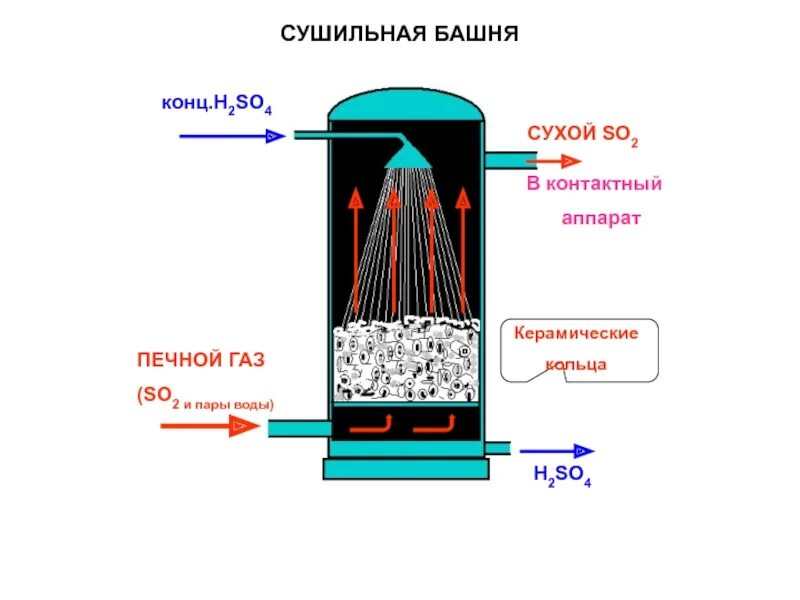 Сушильная башня в производстве серной кислоты. Осушение газов серной кислотой. Сушильная башня Синтез серной кислоты. Сушильная башня при производстве серной кислоты. So4 газ