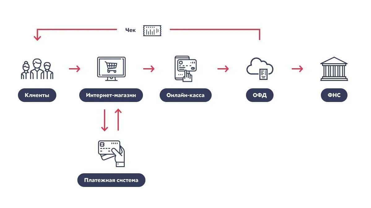 Интеграция офд. Схема работы ОФД. Схема работы эквайринга. Схема подключения облачной кассы.