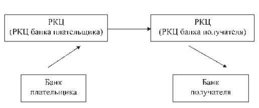 Сайт ркц курской области. Схема расчетов через РКЦ. Схема расчетов банка через РКЦ. Схемы по межбанковским расчетам. Схема расчетов межбанковские расчеты.