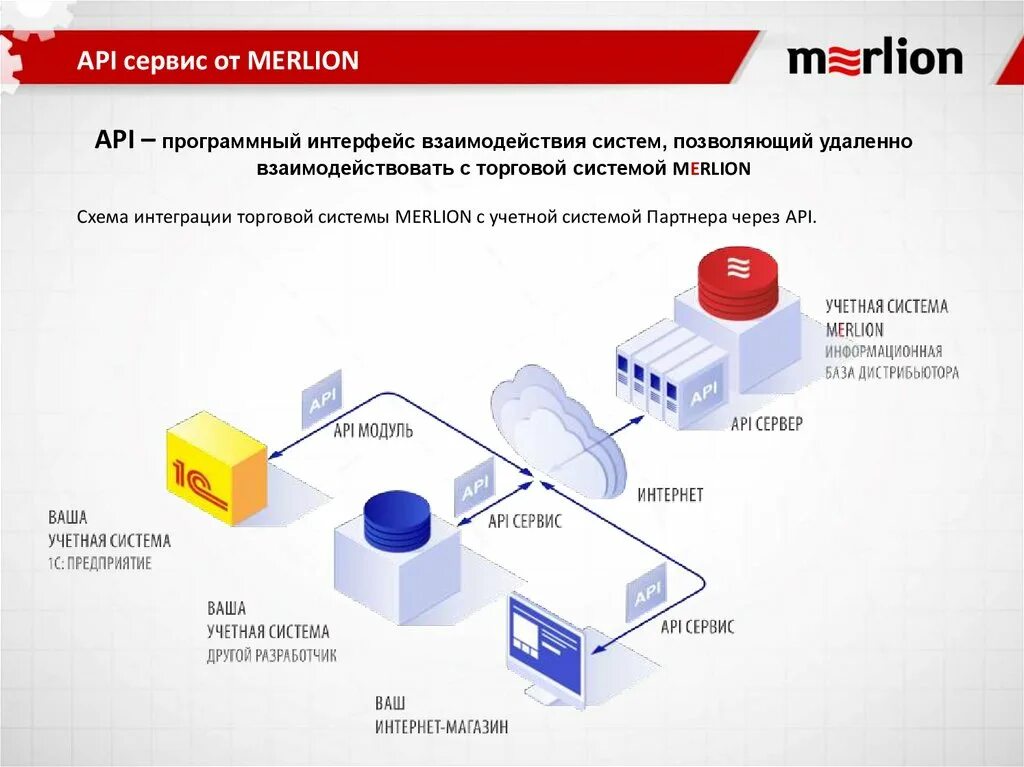 Апи центр. Интерфейс взаимодействия. Программный Интерфейс приложения API. Мерлион структура компании. Для чего используется программный Интерфейс API.