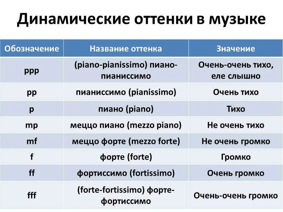 Звучанье словарь. Обозначение терминов в Музыке. Основные музыкальные термины. Таблица музыкальных терминов. Термины по фортепиано.