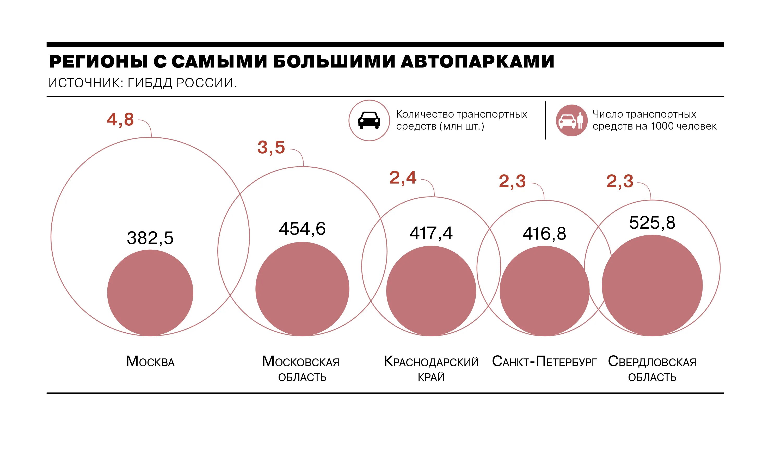 Уровень автомобилизации в России. Количество автомобилей на 1000 человек в России. Автомобилизация по регионам России. Рост автомобилизации в России.