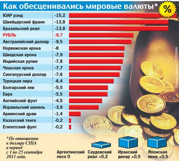 Какие валюты рубля. Девальвация Мировых валют. Рубль мировая валюта. Обесценивание денег валюта. Почему валюта обесценивается.