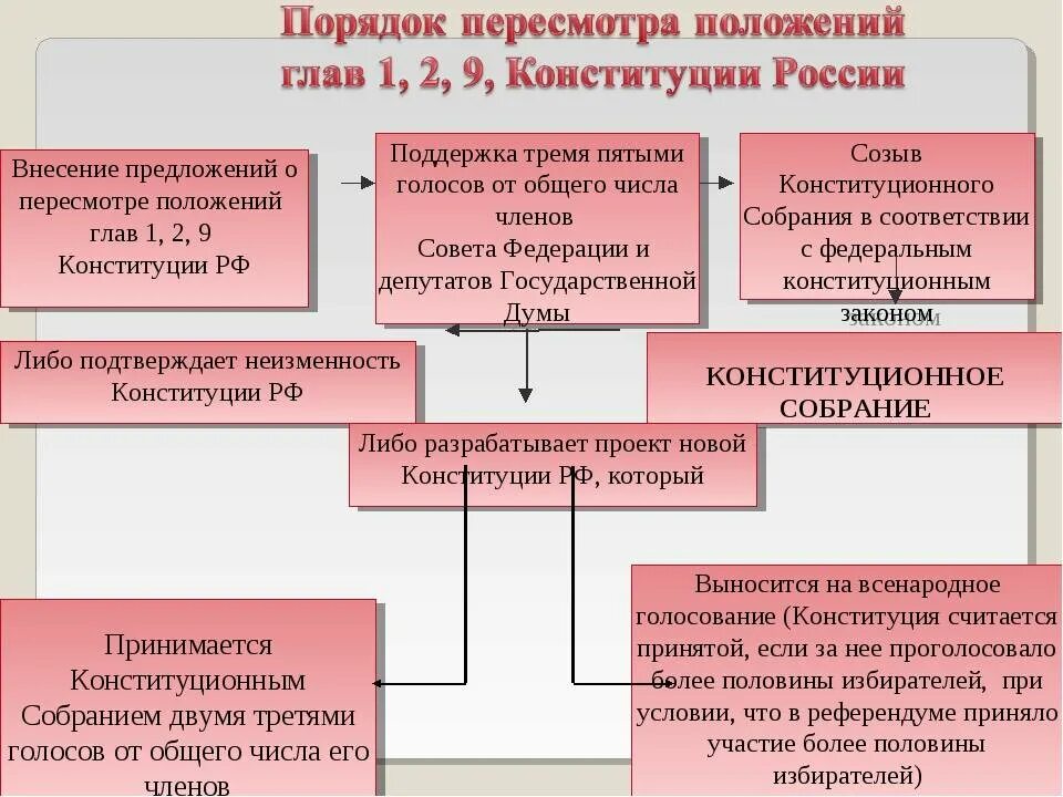 Порядок пересмотра глав 1 2 9 Конституции РФ. Порядок изменения Конституции РФ схема. Порядок пересмотра главы 1 Конституции РФ. Порядок внесения изменений в главы 1.2.9 Конституции РФ.