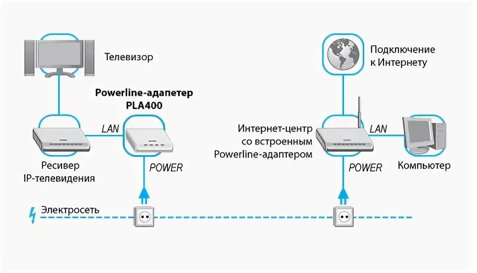 Триколор как роутер интернет через wifi