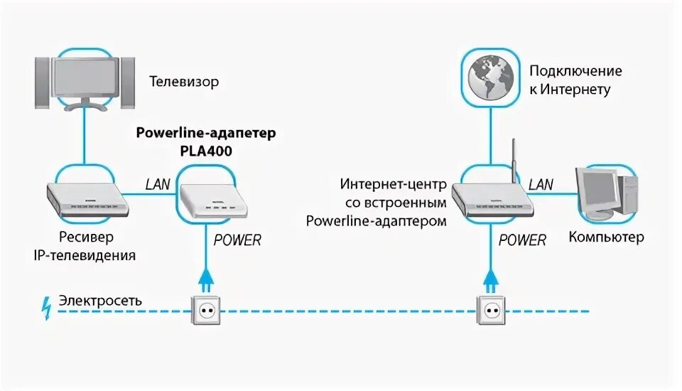 PLC адаптер схема. PLC адаптер электрическая схема. PLC адаптер схема подключения. "PLC адаптера Ростелеком схема". Подключить интернет через адаптер