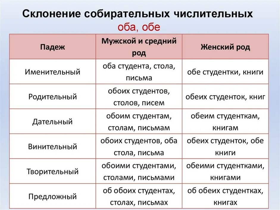 Ошибка в употреблении имени числительного примеры. Склонение сложных числительных 6 класс таблица. Склонение числительных собира. Собирательные числительные таблица. Таблица собирательные числительн.