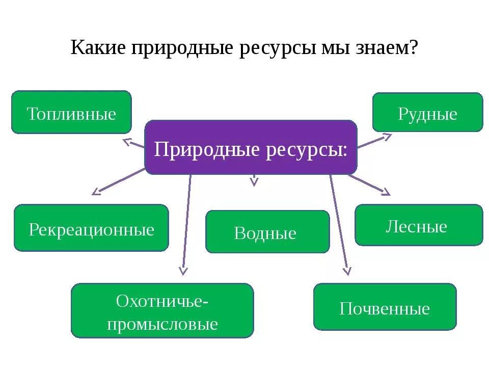 исчерпаемые и не изчерпаемые природные ресурсы. природно-антропогенный объект. природные и природно-антропогенные объекты. антропогенные ресурсы 2 класс. источники загрязнения азотом.