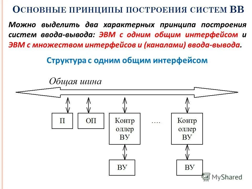 Принципы работы ввода вывода. Задачи ос по управлению операциями ввода-вывода. Уровни программного обеспечения ввода-вывода. Принципы работы ввода вывода. Схема структура модуля ввода вывода.