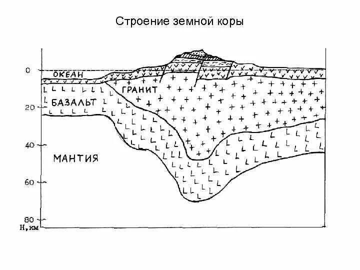На рисунке изображен тип земной коры. Строение земной коры. состав земной коры схема. типы земной коры схема. строение океанической земной коры.