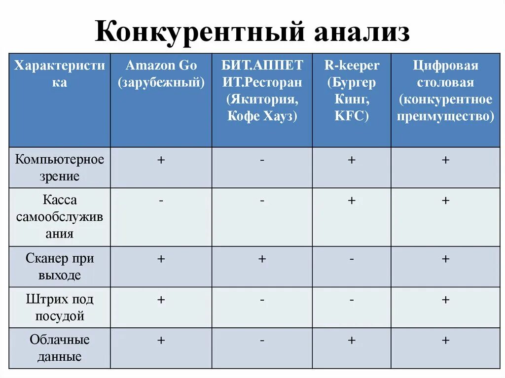 Конкурентный анализ. Анализ конкурентов. Анализ конкурентов таблица. Сравнительный анализ конкурентов. Под ваши характеристики