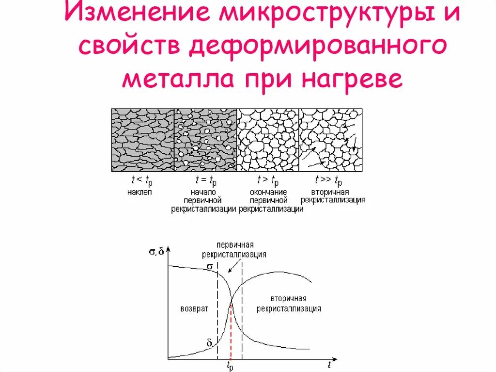 Структура и свойства металла. Наклеп и рекристаллизация материаловедение. процессы рекристаллизации металлов. температура рекристаллизации деформируемого металла. структура металла. механические свойства металла.