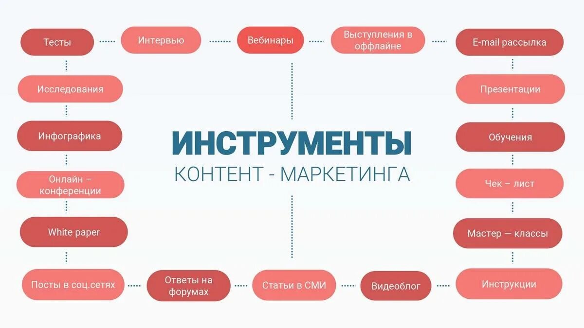 Выберите из списка социальные. Инструменты контент-маркетинга. Контент маркетинг. Типы контента в контент маркетинге. Контент маркетинг пример.