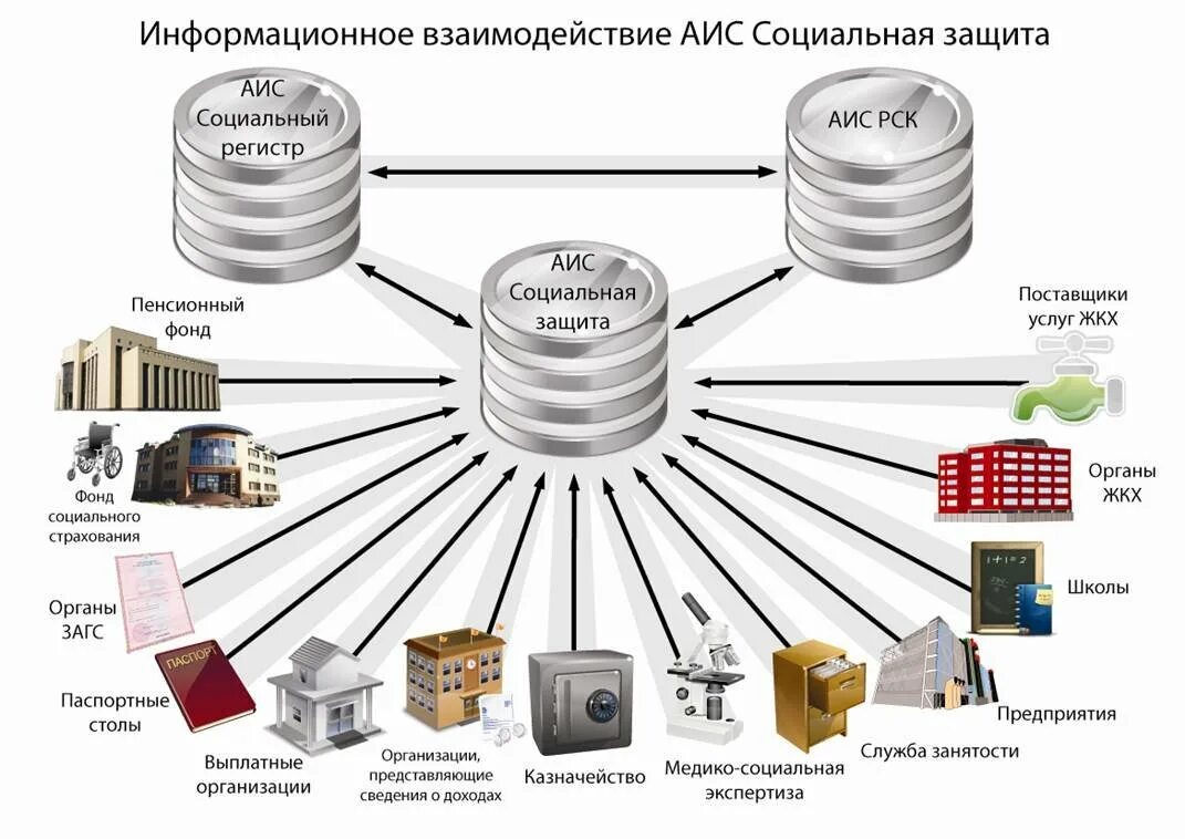 Аис обработки данных