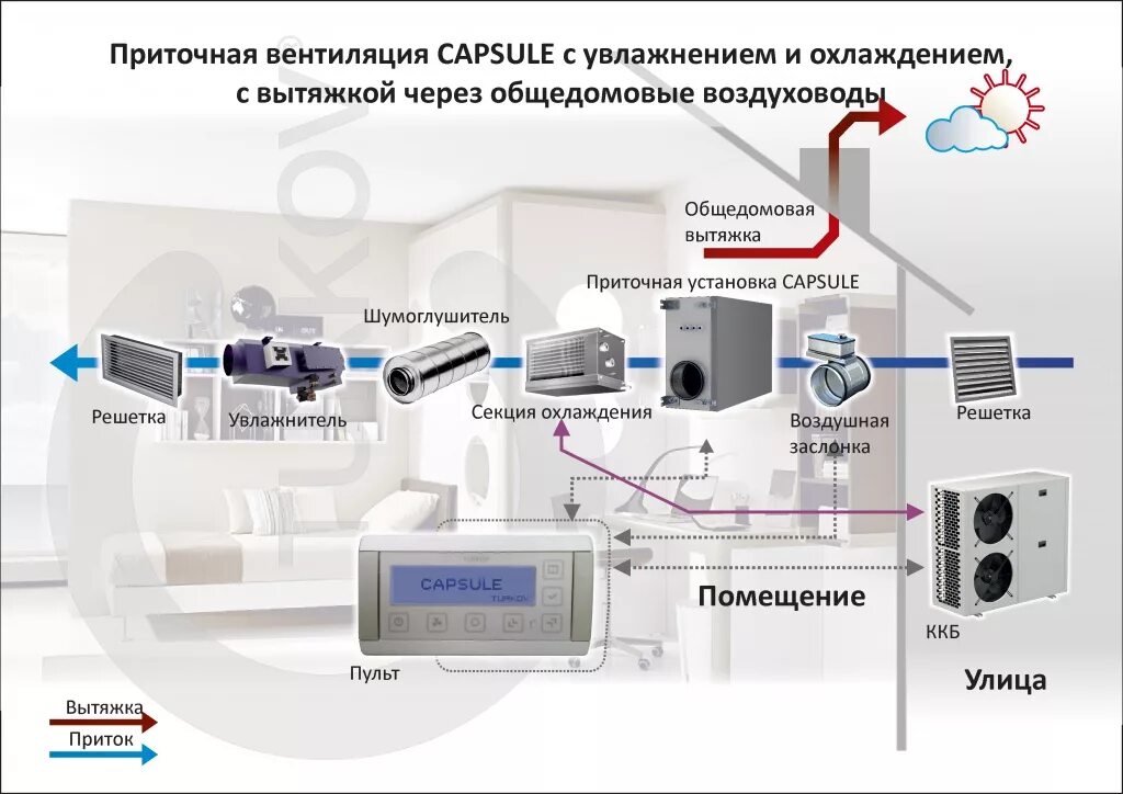 Автоматизация системы кондиционирования воздуха. Приточно-вытяжная вентиляция схема установки. Система автоматики приточно-вытяжной вентиляции. Автоматизированная система приточно-вытяжной вентиляции схема. Приточная вентиляция схема установки.