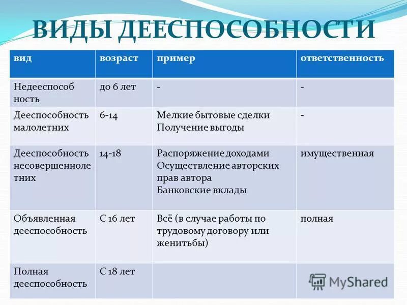 Обязанности по возрасту. Виды дееспособности таблица. Дееспособность гражданина таблица. Виды дееспособности с примерами. Виды возрастной дееспособности.