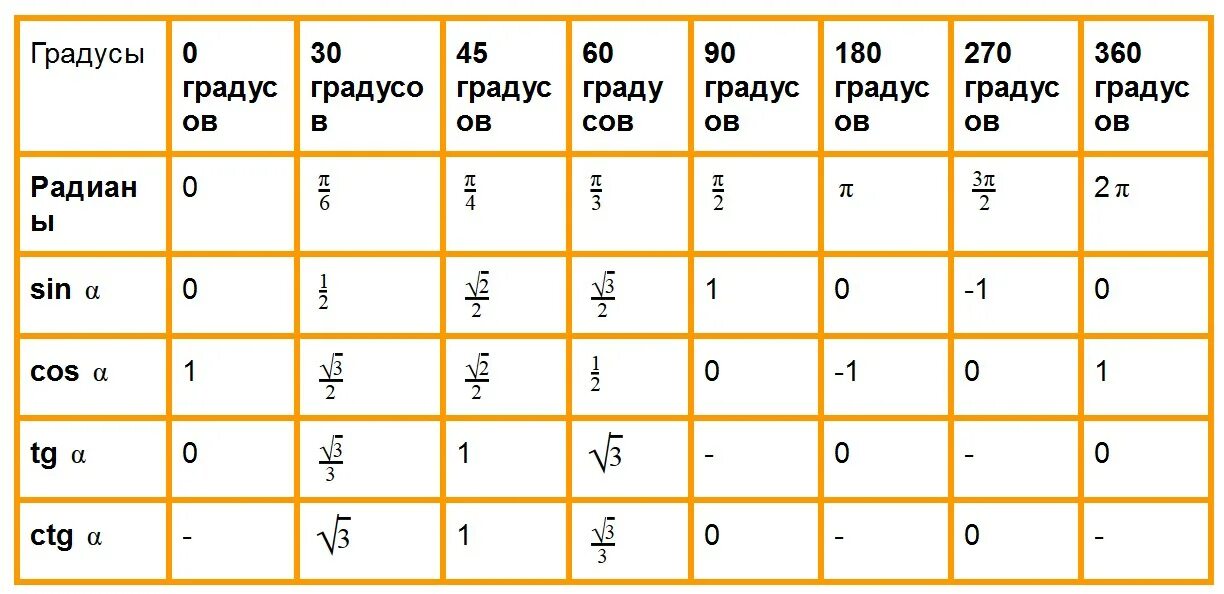 Таблица значений тригонометрических функций. Таблица тангенсов и котангенсов. Большая таблица значений тригонометрических функций. Таблица градусы радианы синусы косинусы тангенсы котангенсы. Ctg 60 градусов