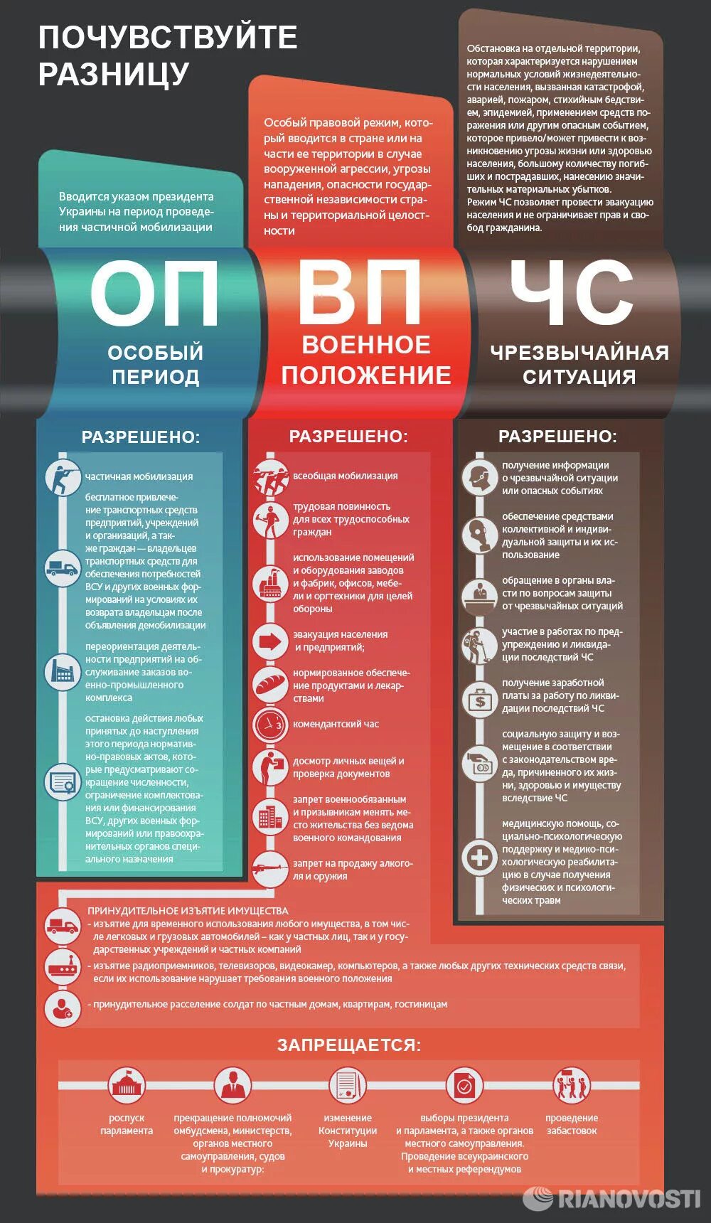 Военное положение какие