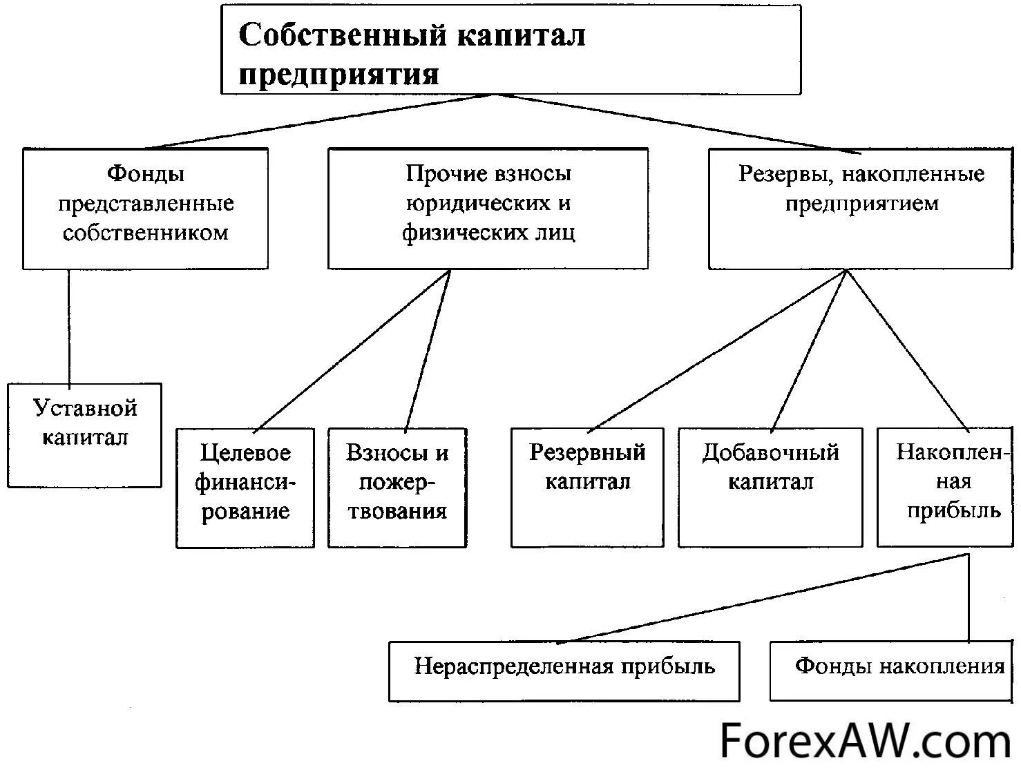 Учреждение собственной организации. Схемы: «капиталы, фонды, резервы организации».. Структура собственного капитала схема. Состав собственного капитала предприятия схема. Собственный капитал схема.