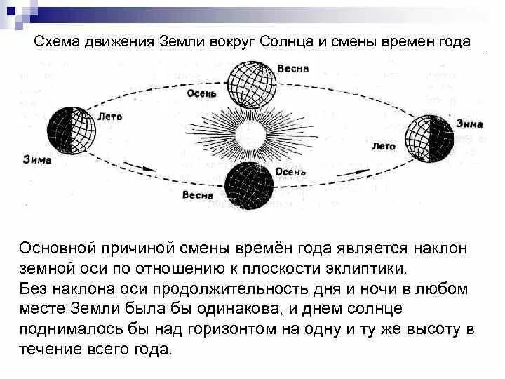 Схема вращения земли. Движение земли вокруг солнца. Схема движения земли вокруг солнца. Схема годового вращения земли. В результате движения земли вокруг солнца возникает