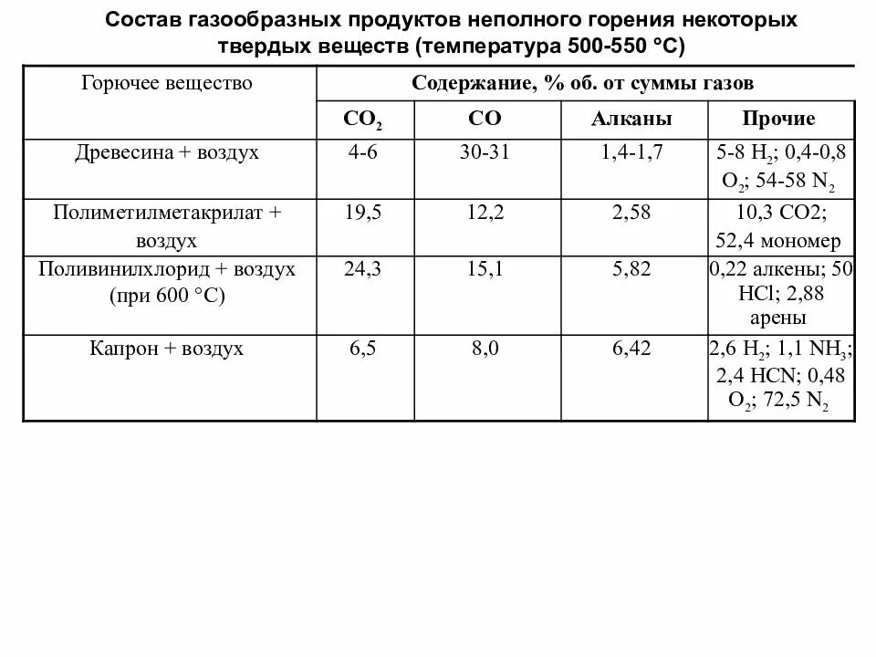 Температура продуктов сгорания. Продукты сгорания древесины. Температура горения ПВХ. Продукты горения поливинилхлорида. Состав продуктов горения