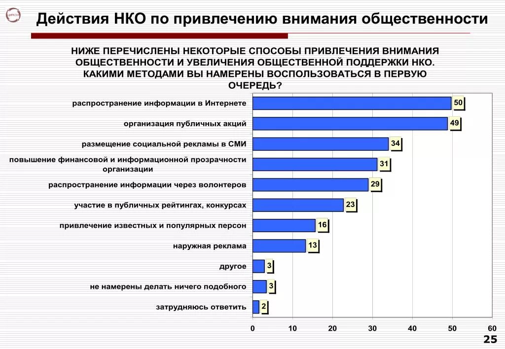 Способы привлечения внимания аудитории