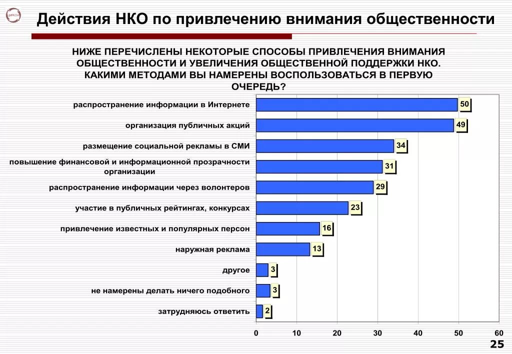 Привлечение внимания аудитории. Способы привлечения внимания аудитории. Техники привлечения внимания аудитории. Привлечение внимания общественности. Анализ некоммерческой организации