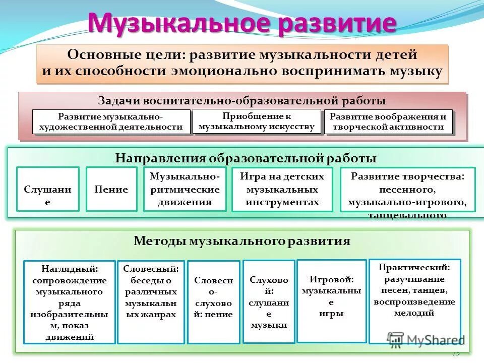 Образовательная область музыка. Задачи музыкального воспитания в детском саду. Задач музыкального воспитания и развития ребенка. Задачи музыкального развития детей. Задачи музыкального воспитания в детском саду по ФГОС.