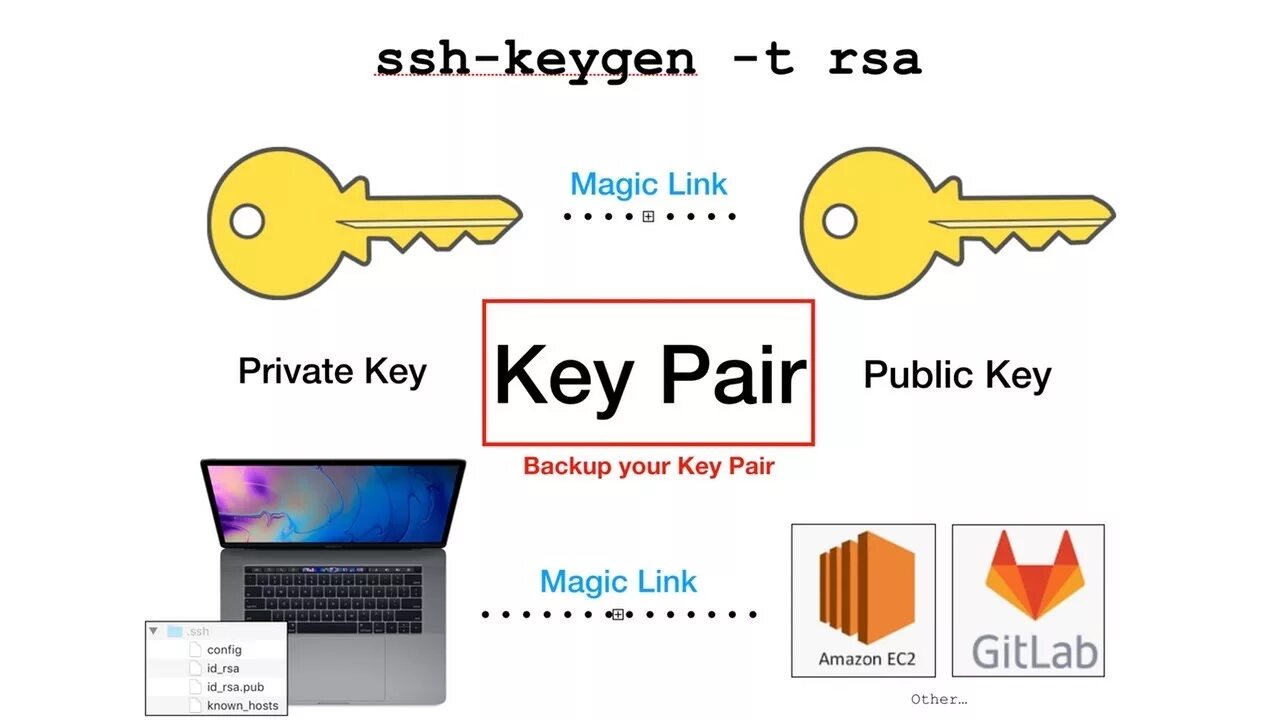 SSH ключ. SSH RSA. SSH RSA private Key. Как работает SSH.