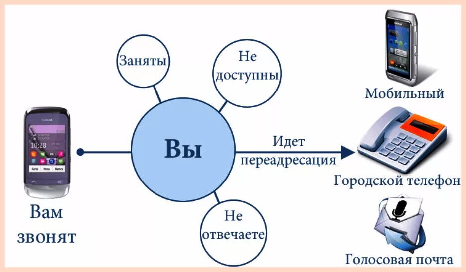 ПЕРЕАДРЕСАЦИЯ вызова. ПЕРЕАДРЕСАЦИЯ звонков. Схема вызова телефония. Что такое ПЕРЕАДРЕСАЦИЯ вызовов на телефоне.