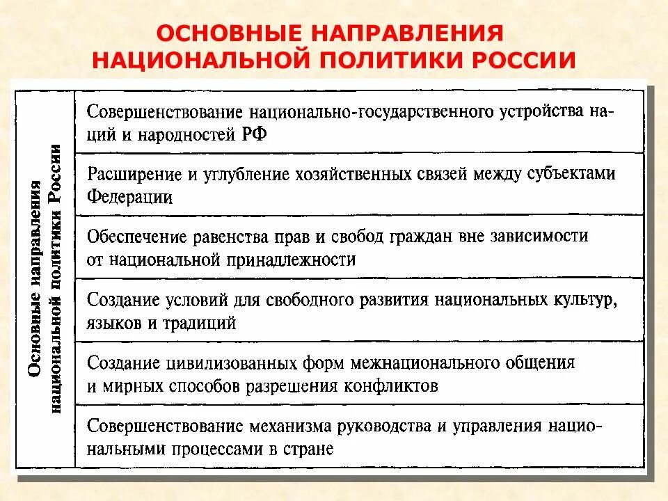 Национальный отношения пример. Основные принципы национальной политике РФ. Национальная политика РФ. Направления национальной политики РФ. Основные направления национальной политики РФ.