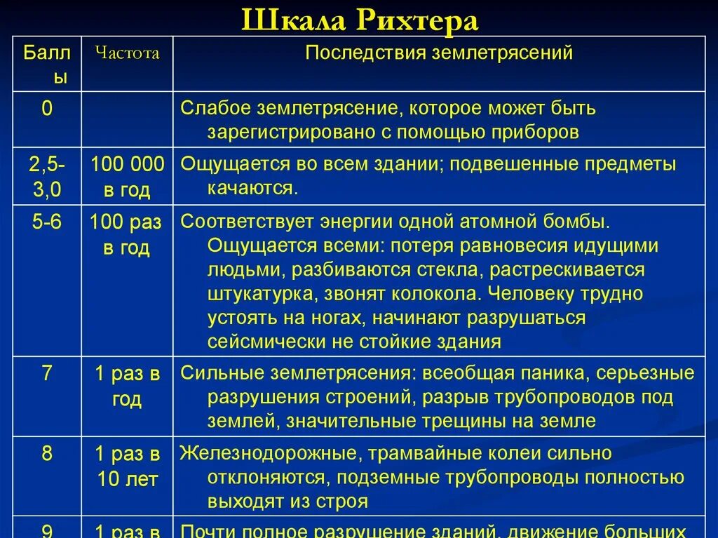 Балльная шкала землетрясения. Землетрясения по шкале Рихтера таблица. Шкала магнитуд Рихтера таблица. Шкала оценки землетрясений Рихтера. Магнитуда землетрясения шкала Рихтера.