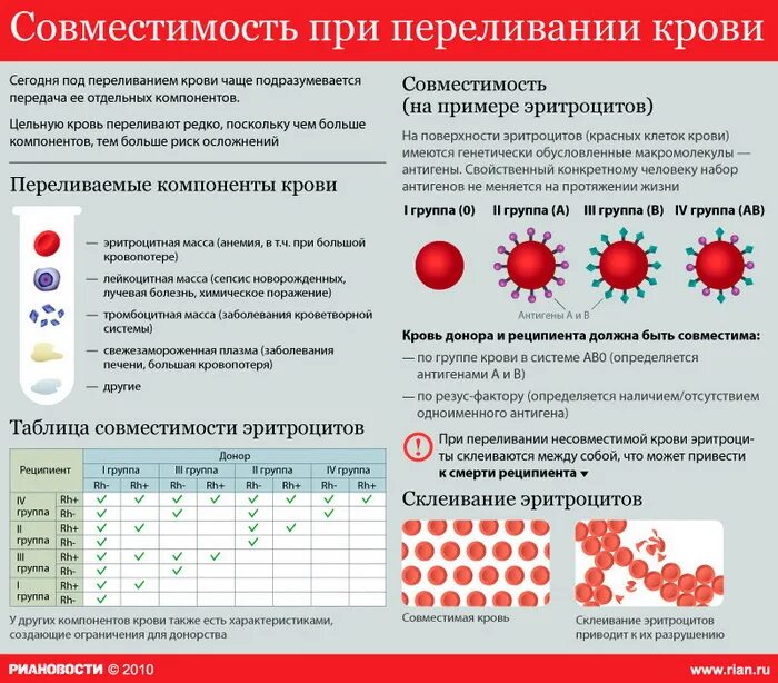 1 донор 2 реципиента. Таблица крови переливание с резусом. Группы крови резус-фактор переливание крови. Таблица переливания крови с резус фактором. Как определить какую переливать группу крови.