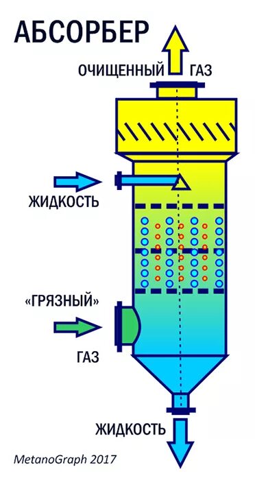 Абсорбционная очистка газов. Абсорбционный метод очистки газов схема. Абсорбер очистки газа. Адсорбер для очистки воздуха схема. Схема адсорбера для очистки газов.