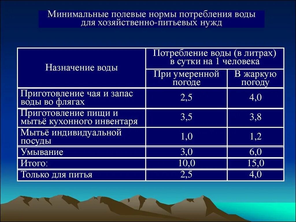 Какая норма потребления воды