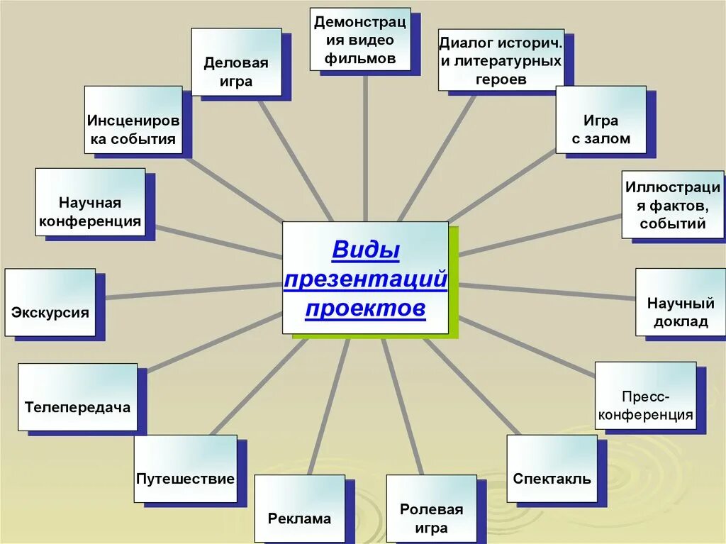 Учебный проект время. Методы работы по созданию проекта. Виды презентаций проектов. Проектная деятельность виды презентации. Виды, методы и формы и работы.