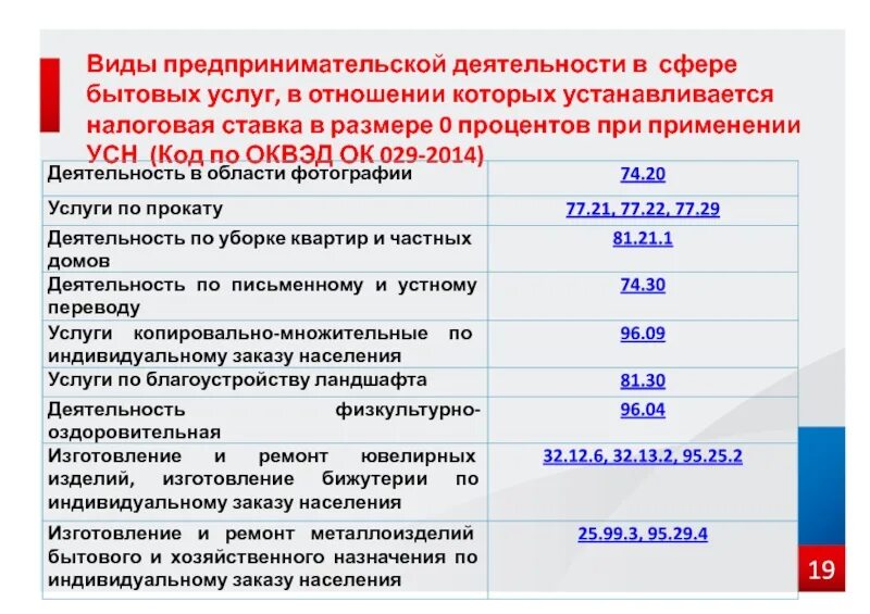 Виды предпринимательской деятельности. Вид предпринимательской деятельности услуги. Виды предпринимательской деятельности по ОКВЭД. Фид предпринимательской деятельности.