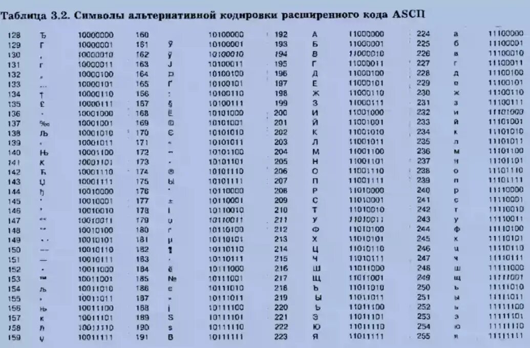 Коды начинающиеся на 5. Таблица кодировки asc2. Таблица кодировки Анси. Кодировка ANSI таблица символов. Asc2 таблица c++.