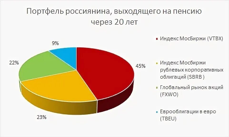 Портфель индекс. Пенсионный портфель. Инвестиционный портфель в пенсионном обеспечении это. Инвестиционный портфель пенсионного фонда. Пенсионный портфель акций России.