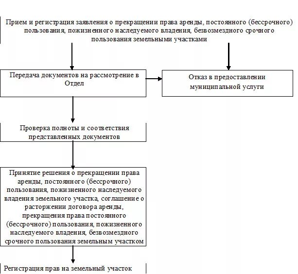 Схема порядка пользования земельным участком. Расторжение аренды земельного участка схема. Право безвозмездного пользования земельным участком субъекты. Как выкупить из аренды в собственность