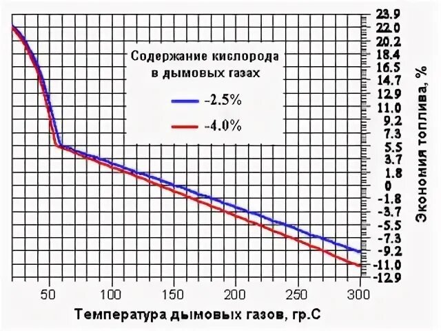 Состав дымовых газов при сжигании природного газа. Определить содержание кислорода в дымовых газах. Расчет выбросов оксидов азота. Состав дымовых газов при сжигании газа. Пдк вредных примесей в атмосфере.