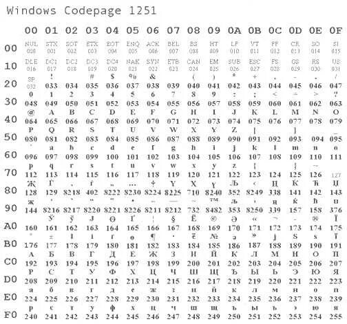 Кодировка utf. Кодировка утф 8 таблица. кодировка кириллицы в utf-8. таблица unicode utf-8. кодировка utf-8 таблица символов.