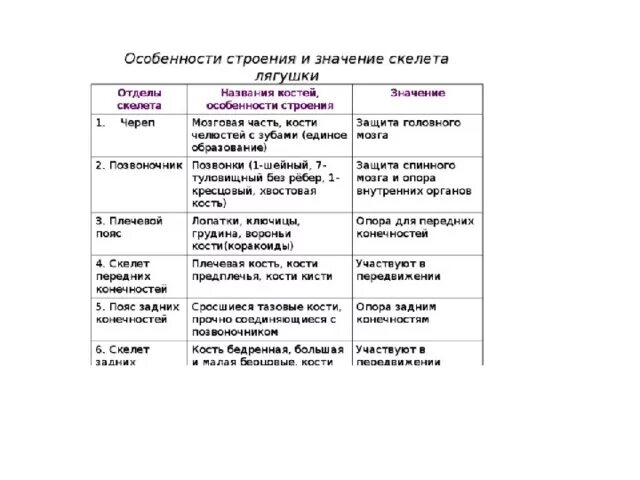 Таблица опорно двигательная система птиц отдел скелета. Система органов птиц таблица 7 класс опорно двигательная система. Класс птицы 7 класс биология таблица опорно двигательная система. Таблица по биологии 7 класс опорно двигательная система птиц.