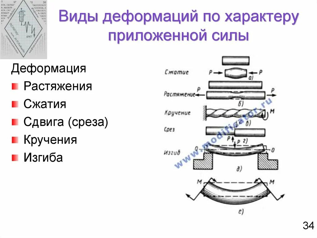 Изгиб кручение сжатие растяжение это. Растяжение сжатие сдвиг изгиб кручение. Виды деформаций растяжение сжатие сдвиг кручение изгиб. Деформации сил таблица.