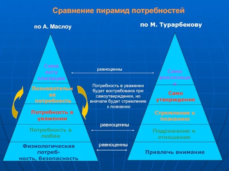 Потребность в уважении маслоу. Пирамида Абрахама Маслоу 5 ступеней. Пирамида потребностей человека по Маслоу. Пирамида потребностей Маслоу 7 уровней. Первая ступень пирамиды Маслоу.