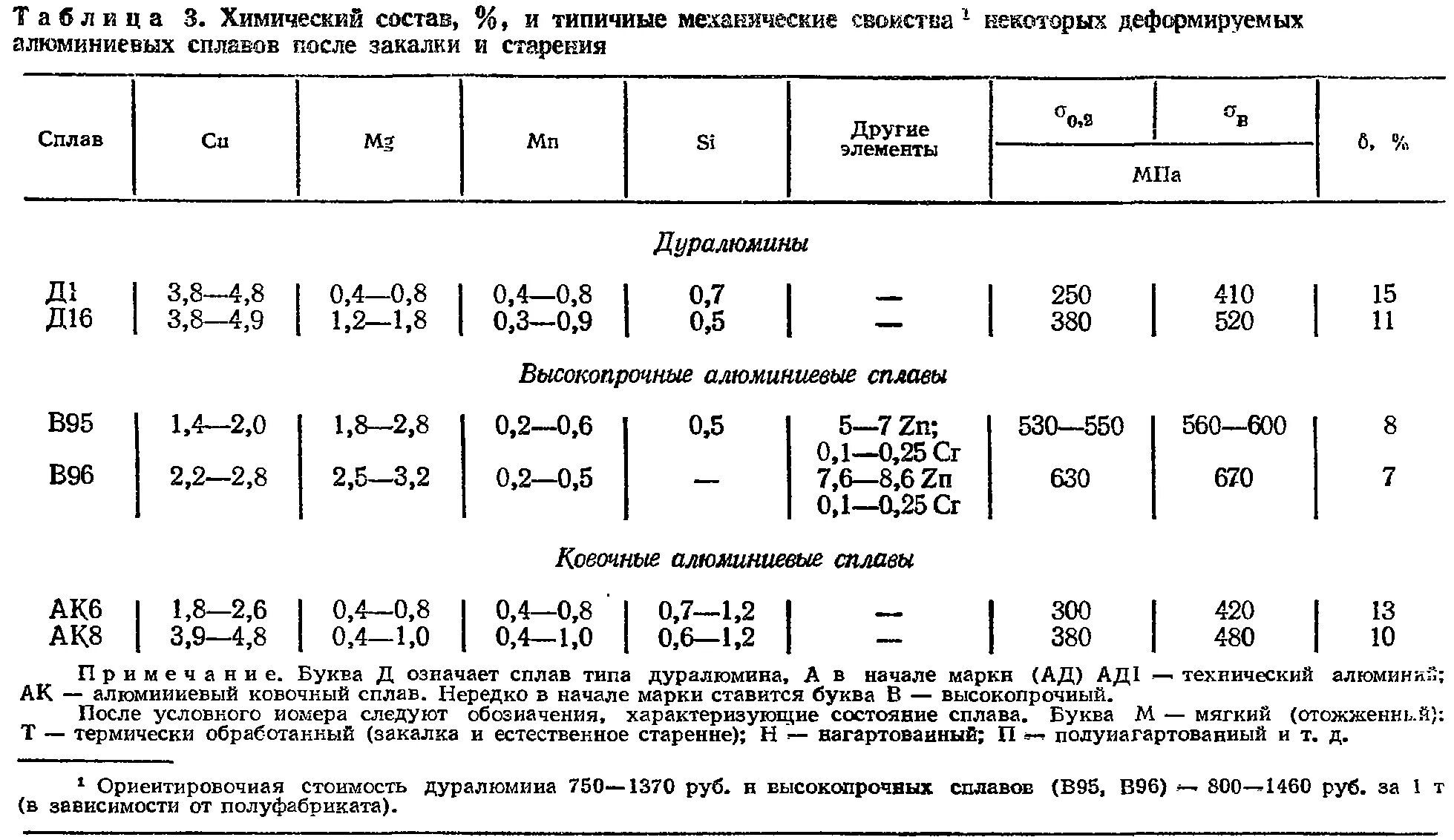 Алюминиевый сплав д16 состав. Марки алюминиевых сплавов расшифровка. Сплавы алюминия химический состав. Хим состав сплава 6060. Химический состав сплава алюминия.
