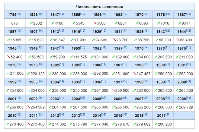 Какая численность населения города челябинска