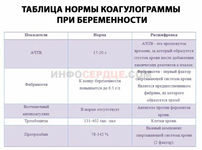 Кровь в третьем триместре. Коагулограмма крови расшифровка у беременных 1 триместр норма. Коагулограмма крови при беременности 3 триместр норма. Анализ коагулограмма у беременных норма. Коагулограмма крови расшифровка у беременных 1 триместр.