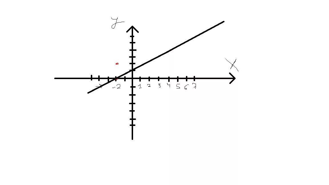 Прямая y kx 3 2 19. Y=KX+B пересекает ось y. Y KX B B пересекает оси. Пересечение Графика и y=KX. Y KX B пересекает ось y в точке.