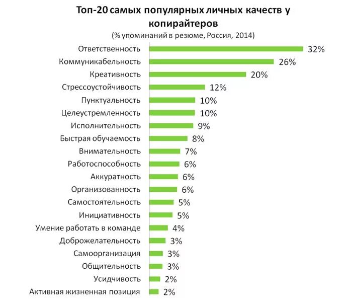 Черты человека для резюме. Важные качества копирайтера. Личные качества. Положительные черты для резюме. Положительные качества организации